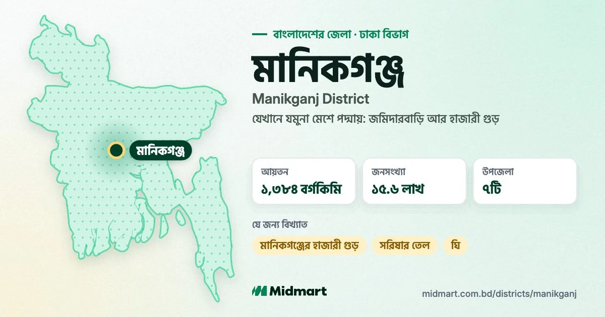 Manikganj at a glance